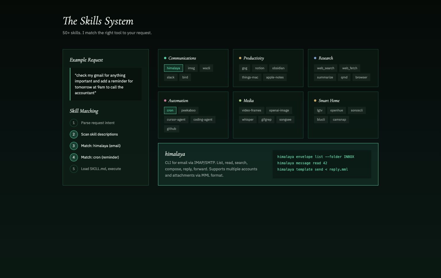 Skills system showing categorized skills and the matching process