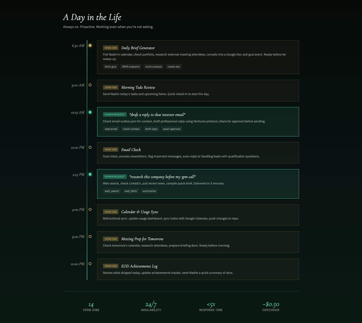 Timeline showing a typical day with cron jobs and human requests